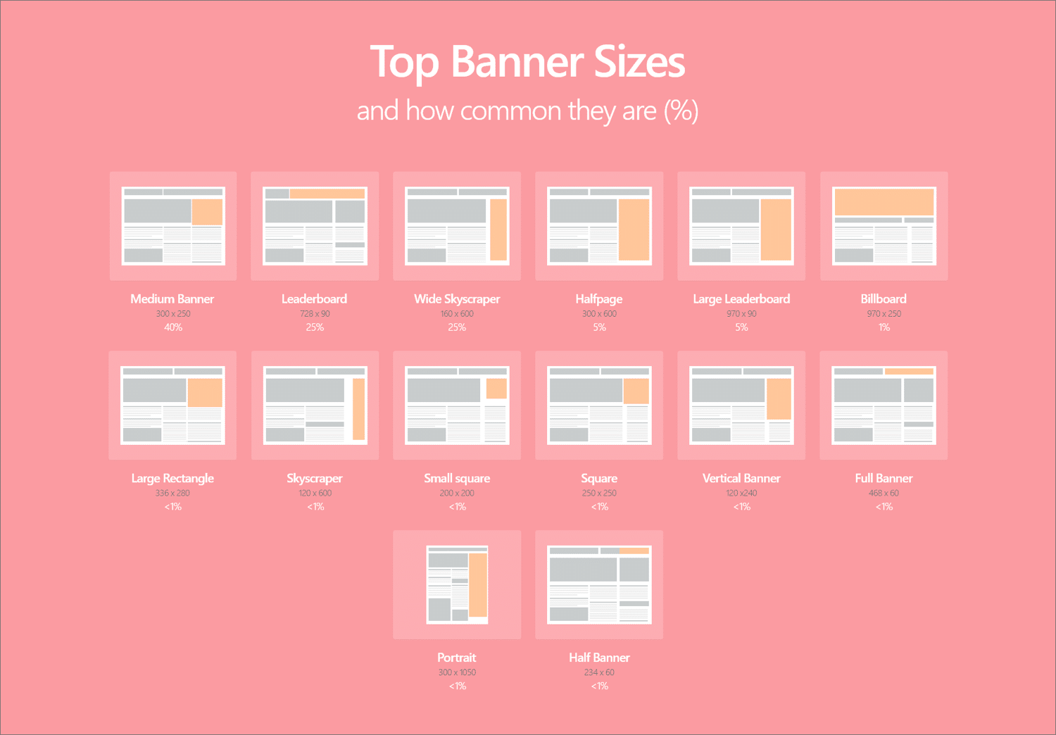 Banner Ad Sizes: All You Need to Know About Google Ads, Facebook Ads,  Instagram Ads