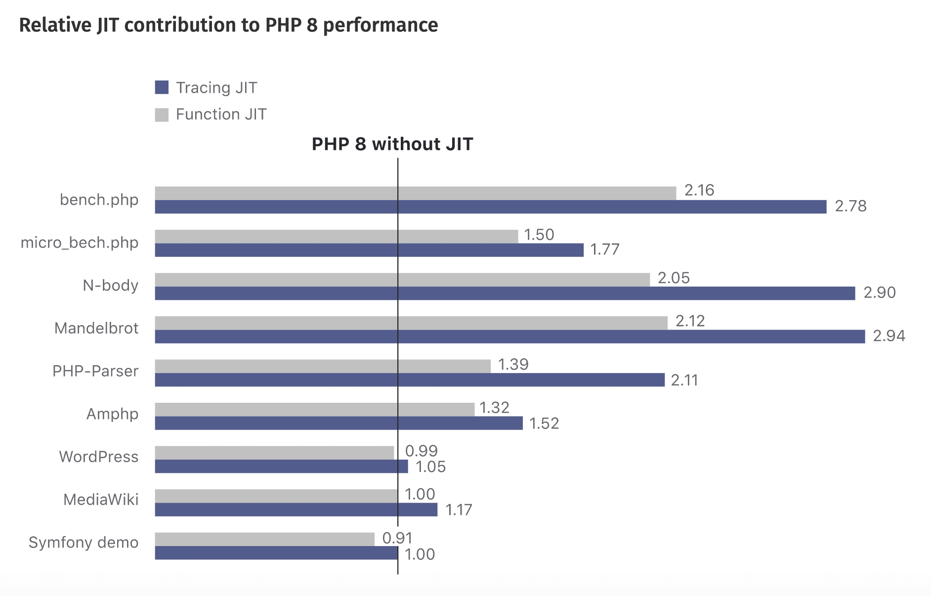 Contribuição relativa do JIT para o desempenho do PHP 8