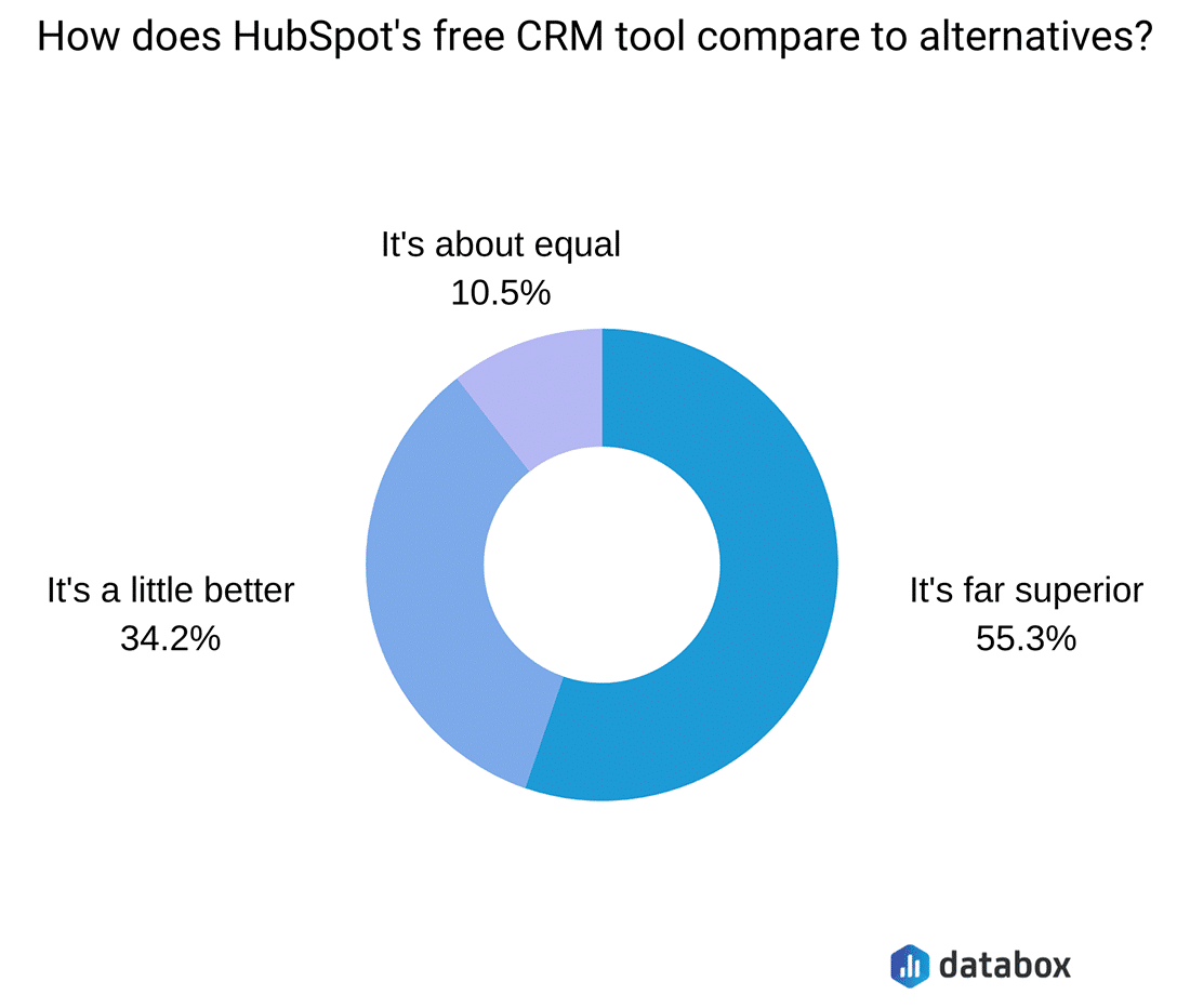 A donut chart of Databox survey showing showing HubSpot's free CRM tool is preferred by 55.3% of the people surveyed 