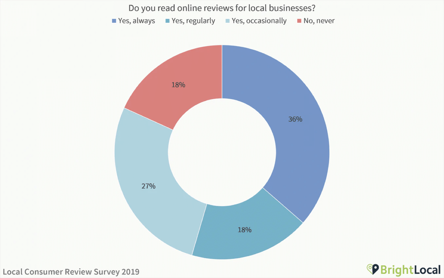 Results from a local consumer review study