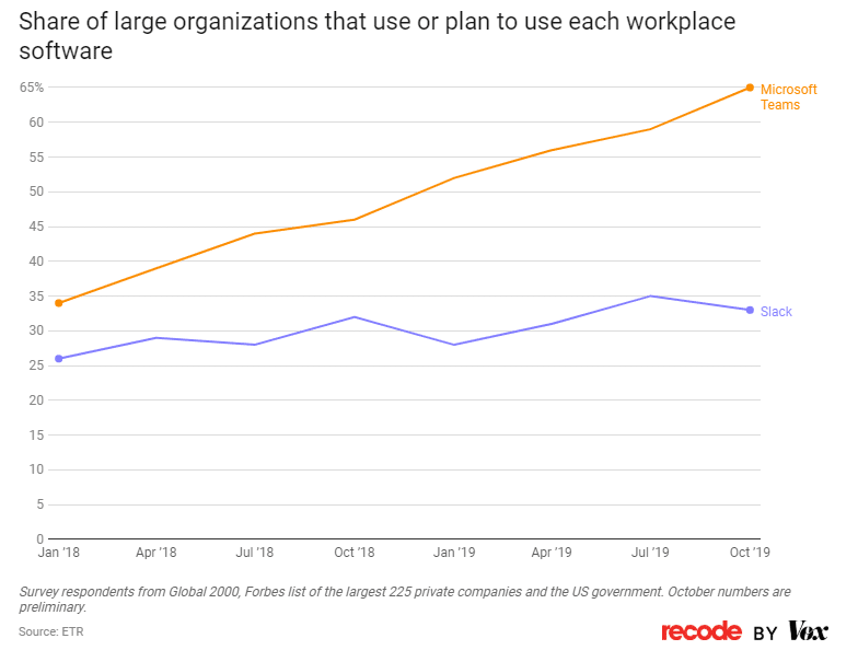 Share of large organisations that  use or plan to use each workplace software