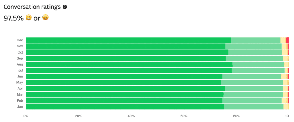 Le tableau de classement des conversations du support d'hébergement WordPress de Kinsta.