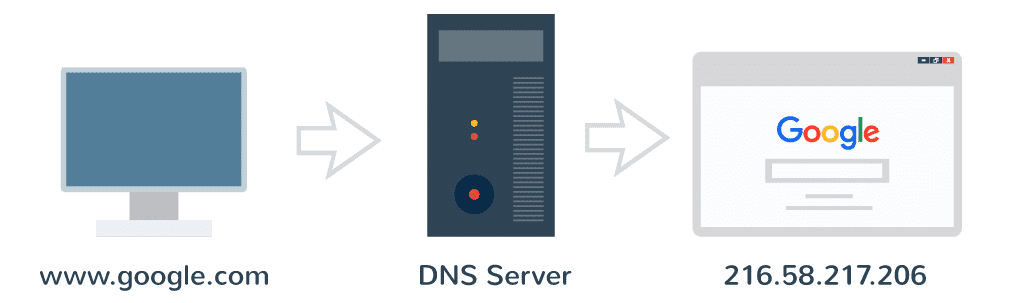 DNSの動作