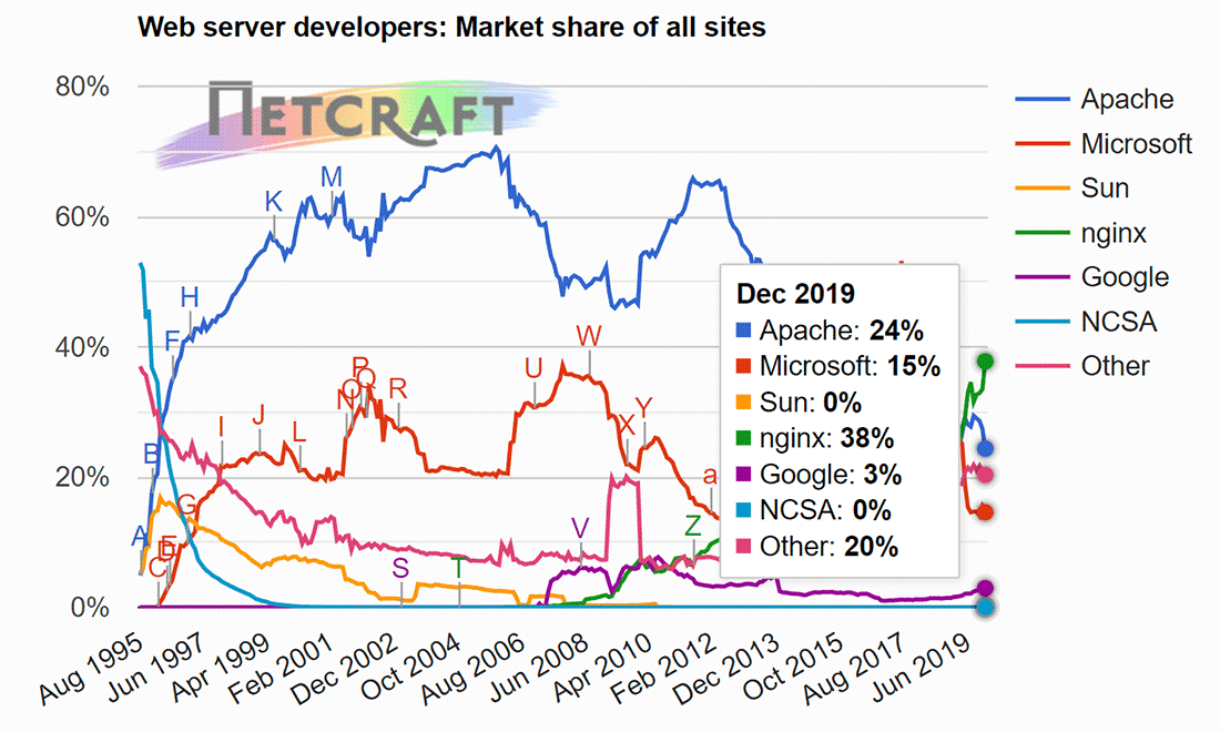 Webserver markedsandel af alle websteder (Kilde: Netcraft)