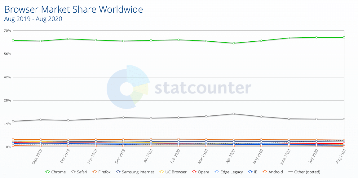 Browser market share 2019-2020