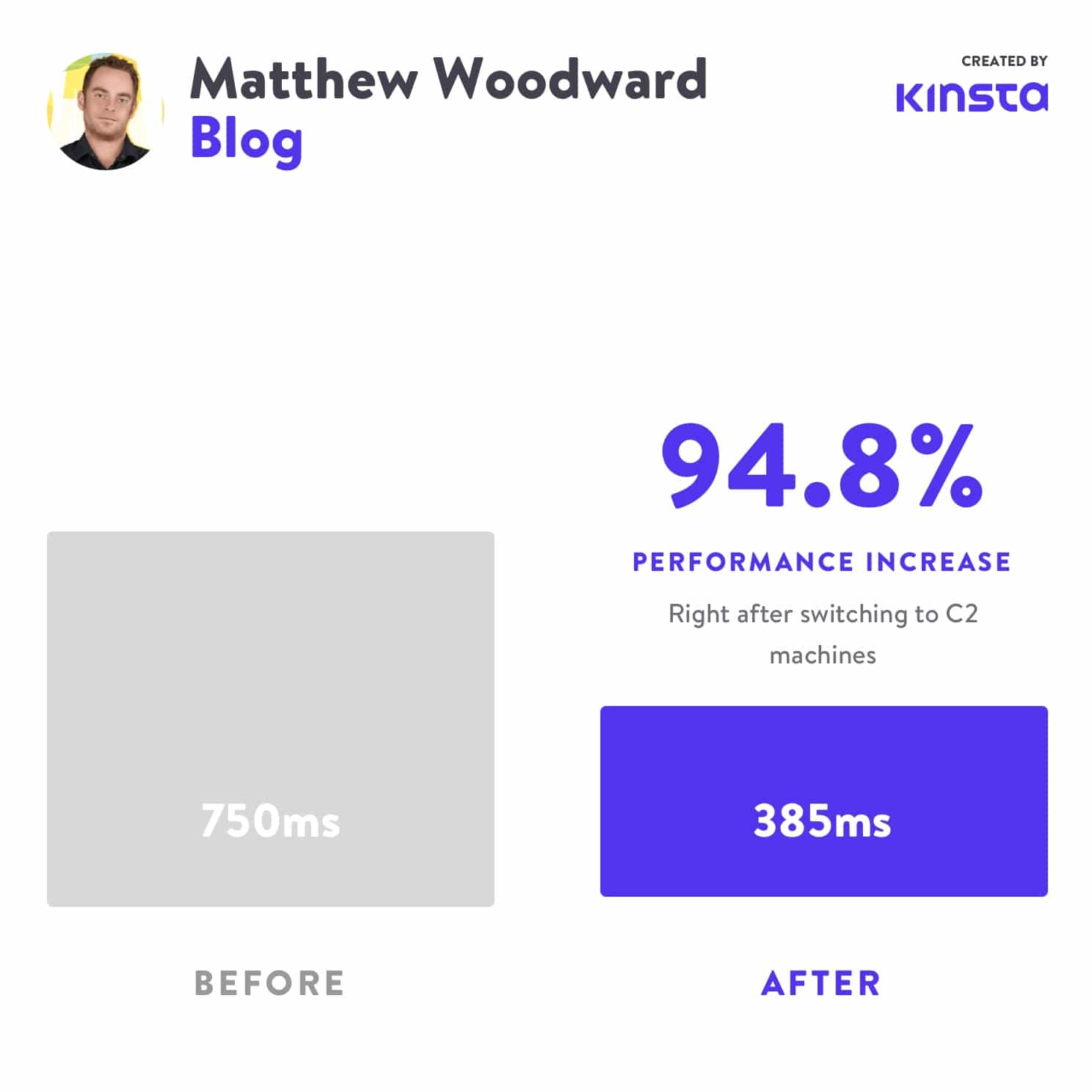 Matthew Woodward saw a 94.8% performance increase after moving to C2.