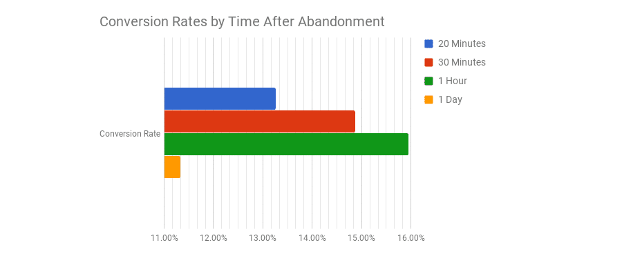 conversion rates abandonment chart