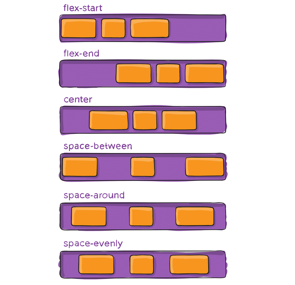 flexbox justify - screen sizes