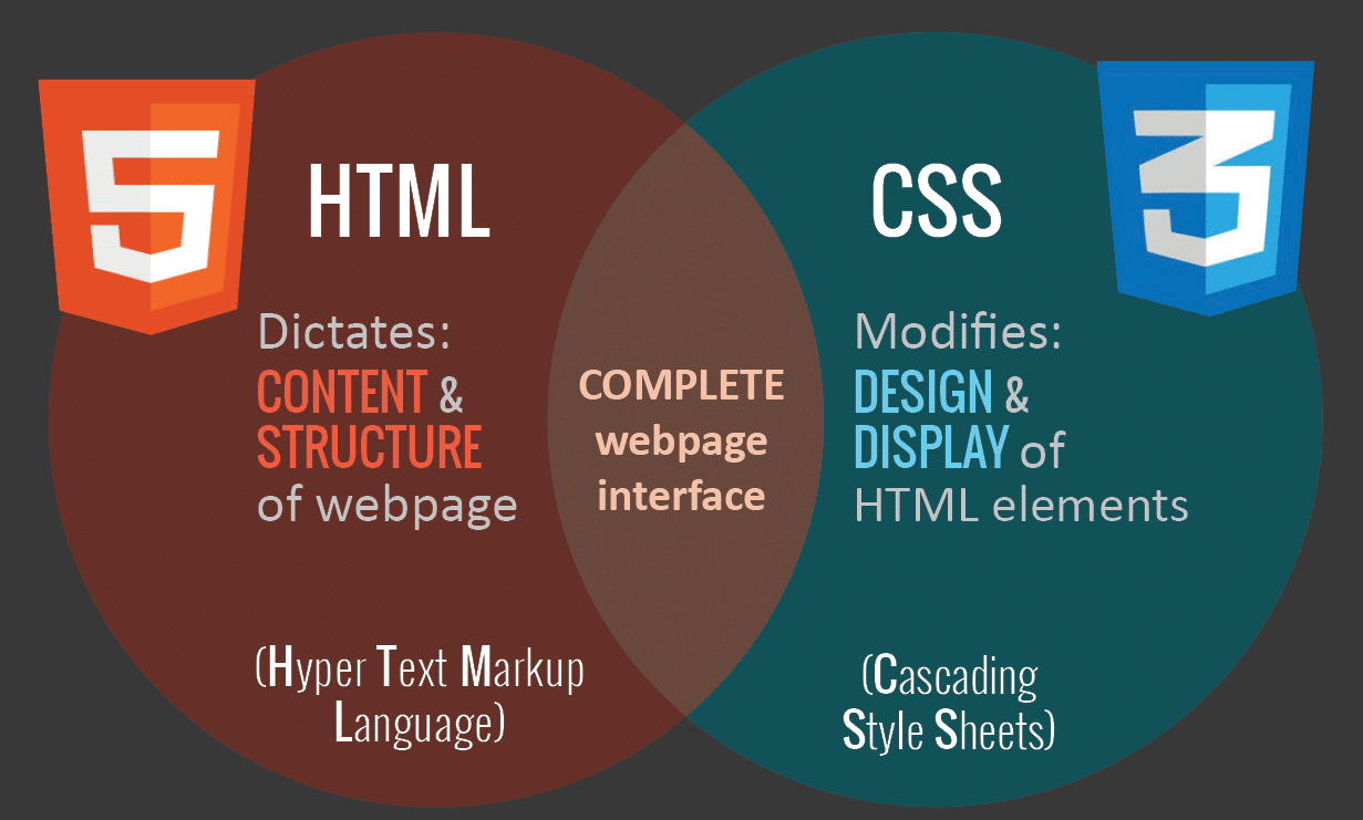 HTML vs CSS (Bildkälla: codingdojo.com)