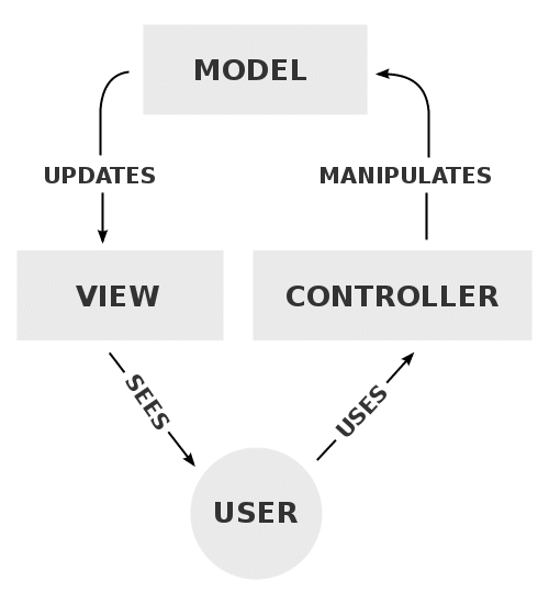 Model View Controller Process (billedekilde: <a href="https://commons.wikimedia.org/wiki/File:MVC-Process.svg" target="_blank" rel="noopener noreferrer">Wikimedia Commons</a>)