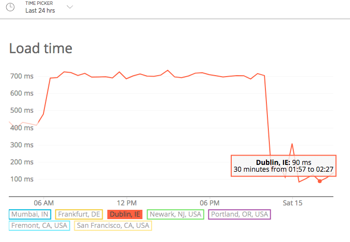 Tempo di caricamento del sito a Dublino, IE dopo il passaggio a Kinsta da Cloudways.