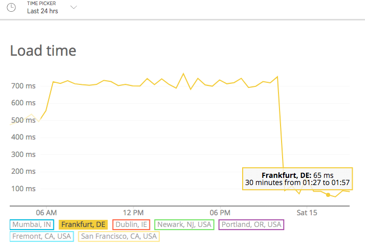 Loading times in Germany after switching to Kinsta hosting from Cloudways.