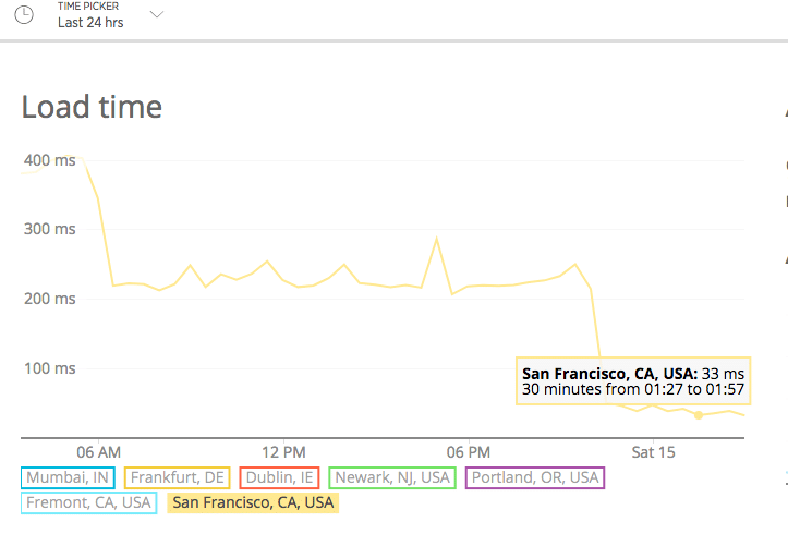 Tiempo de carga en San Francisco después de cambiar a Kinsta desde Cloudways.