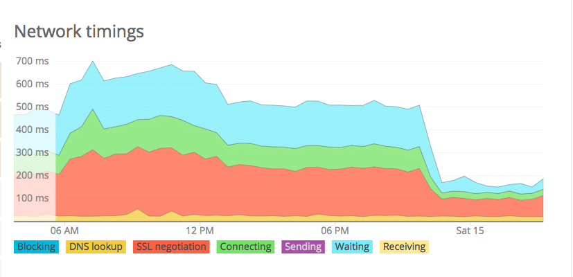 Netværkstider fra Cloudways til Kinsta.