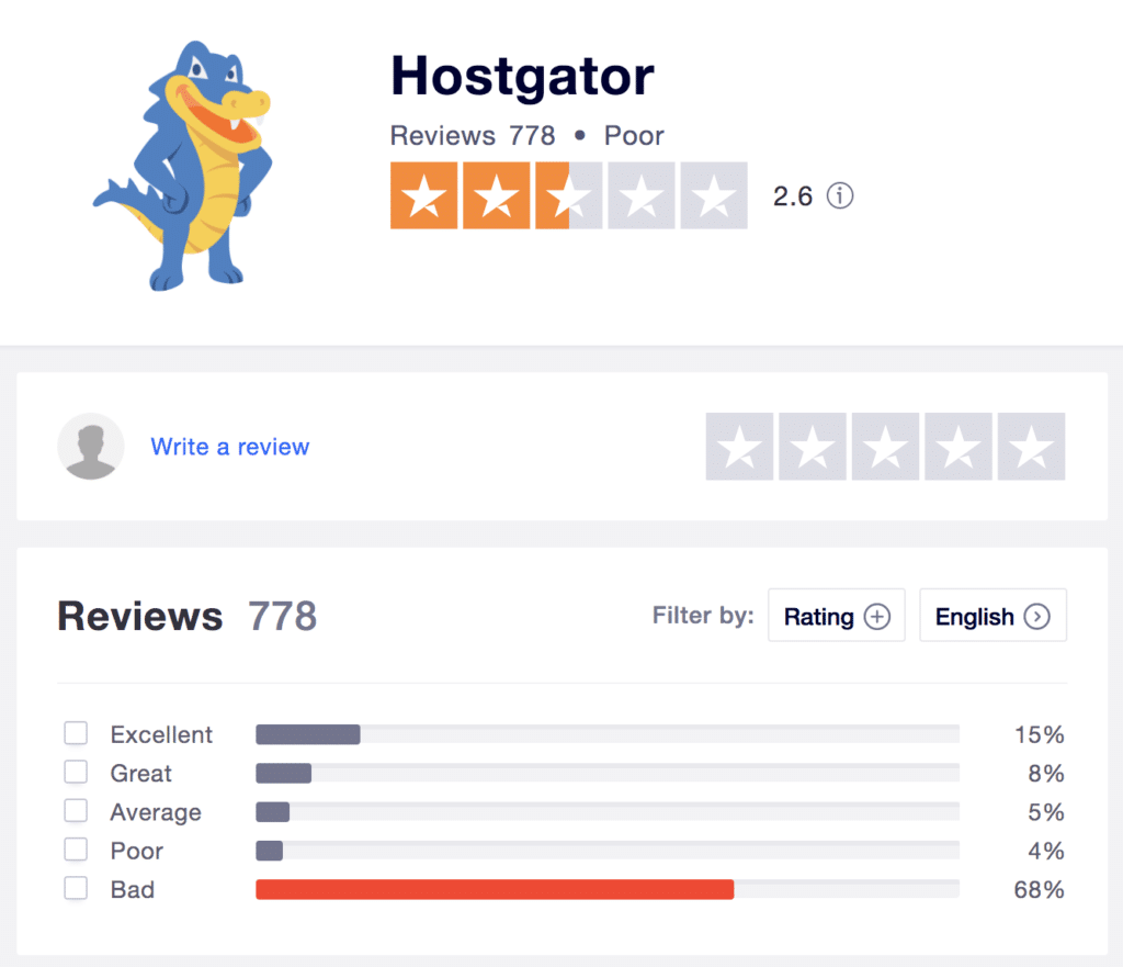 Il basso punteggio di HostGator su Trustpilot.