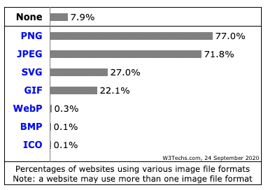 Estatísticas de uso de formatos de arquivos de imagem