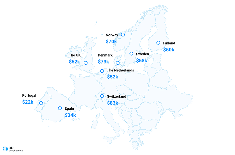 international PHP developer salaries