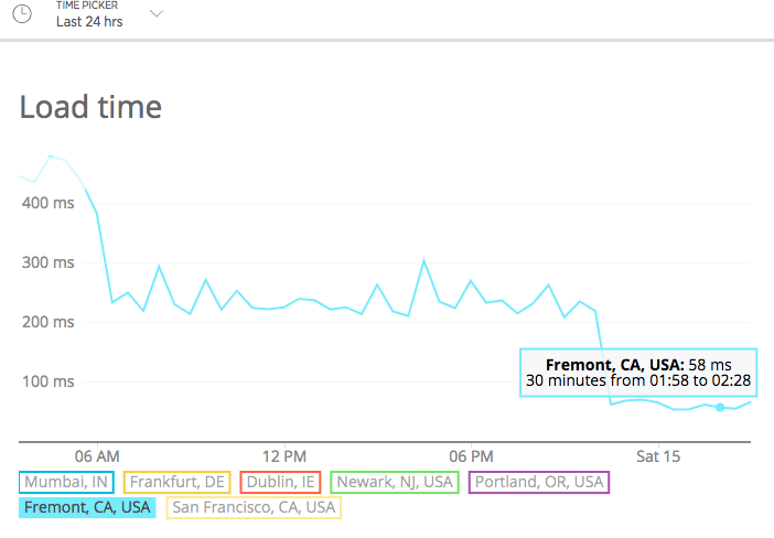 Tempo di carico a Fremont, CA dopo il trasferimento da Cloudways a Kinsta.