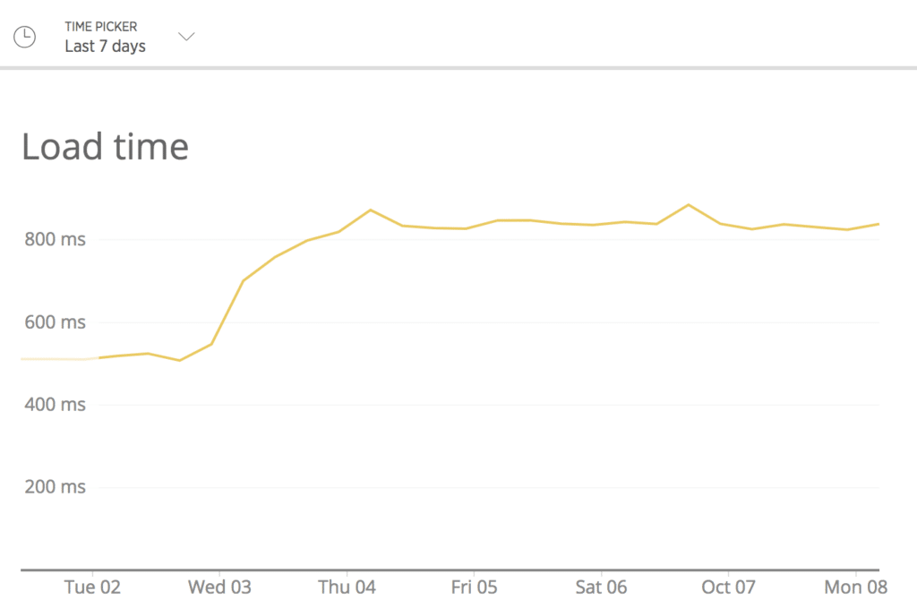 Load time increase after switching from Kinsta to Cloudways.