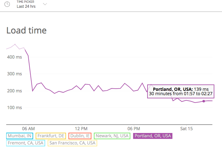 Load time in Portland, OR after moving from Cloudways to Kinsta.
