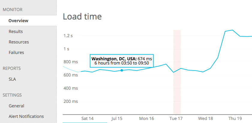 En langsommere indlæsningstid på stedet efter flytning fra Kinsta til Cloudways.