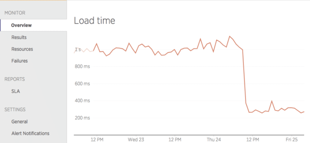 Graph showing Immediate drop in load times after moving to Kinsta.