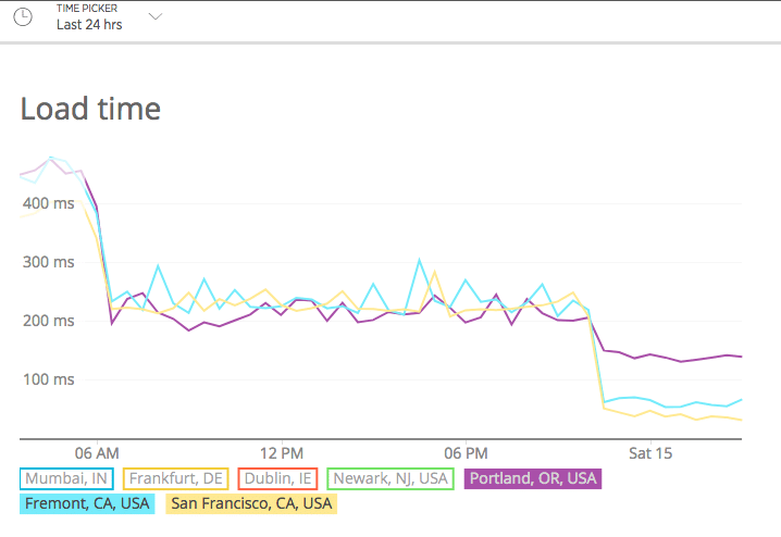 Load time improvement after switching to Kinsta from Azure.