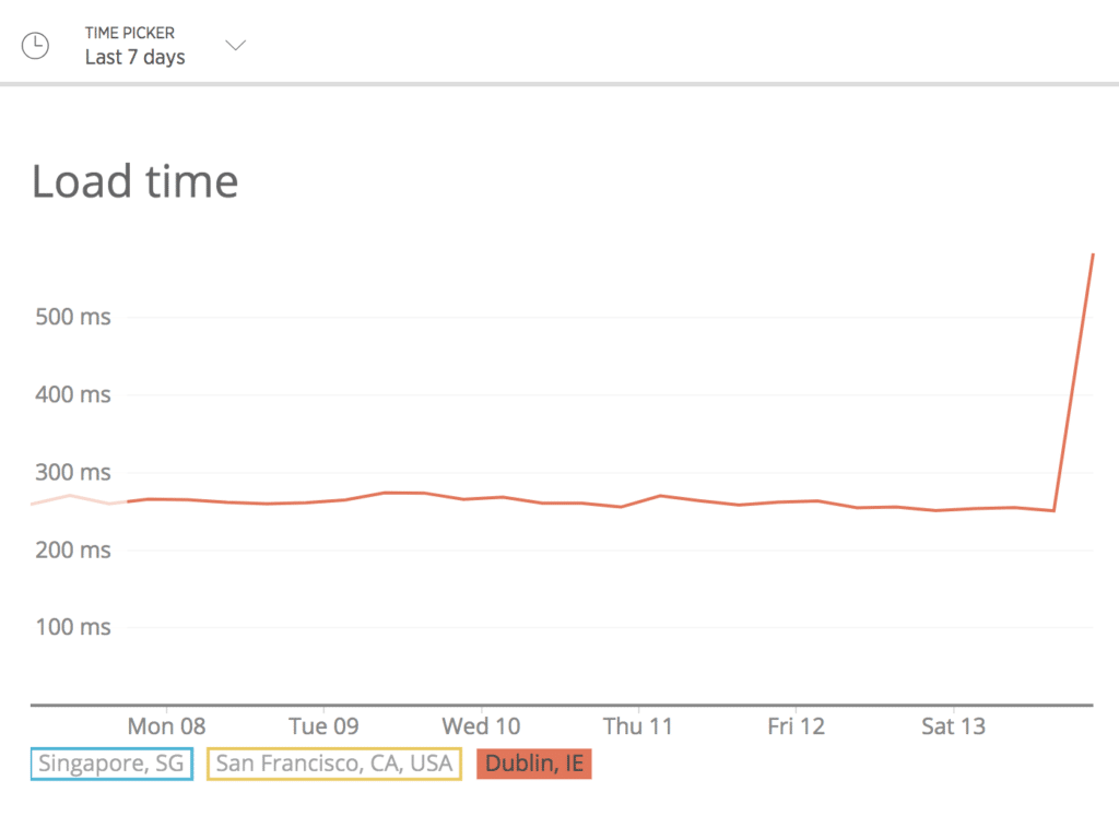 De laadtijden verslechterden na de overstap van Kinsta naar InMotion.