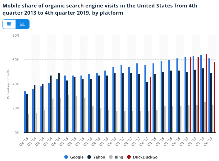 Mobile search traffic