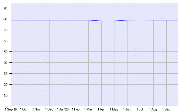 Historisk brug af PHP