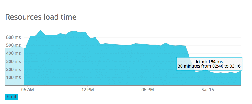 Load time chart after moving from Cloudways to Kinsta