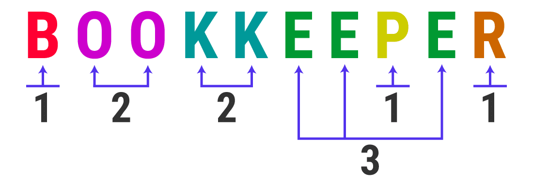 同じ文字の繰り返しが見られる単語「BOOKKEEPER」