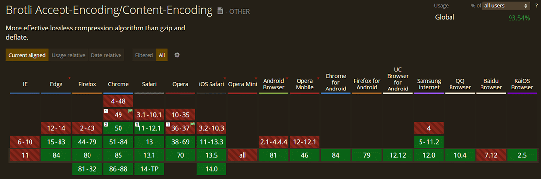 Ondersteuning van Brotli bij verschillende browsers.