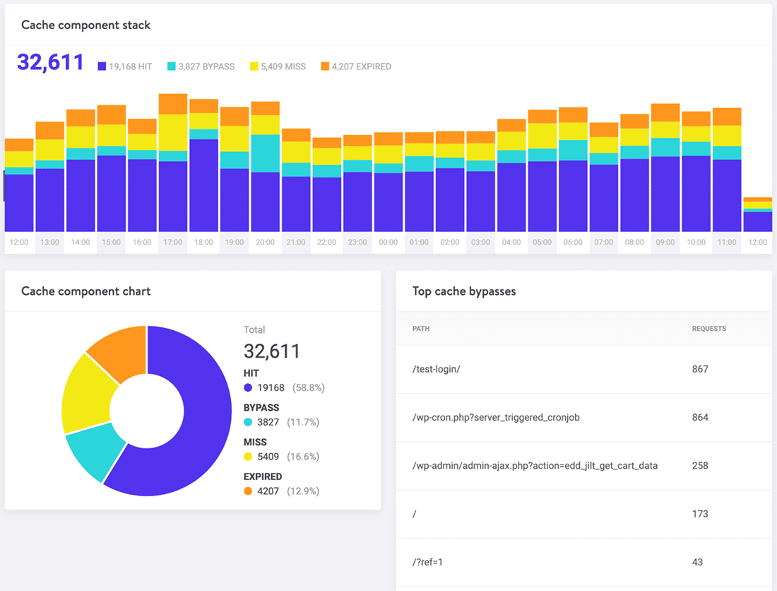 La schermata "Cache Analysis" in MyKinsta