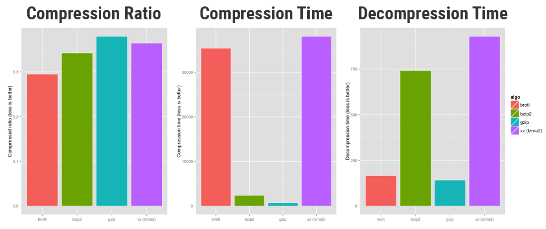 Performance de compression de brotli vs bzip2 vs GZIP vs xz (Source : OpenCPU)