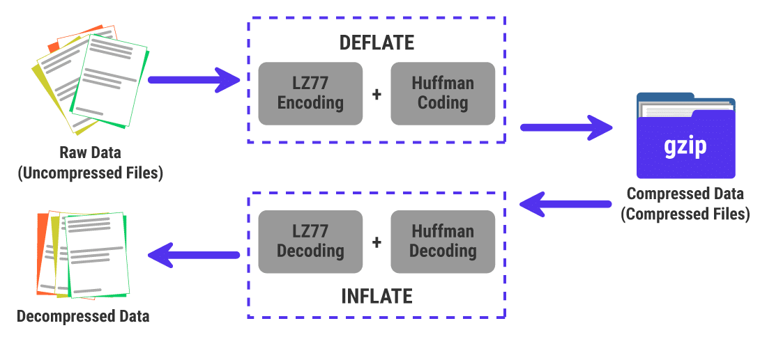 GZIP compressie is gebaseerd op het DEFLATE algoritme