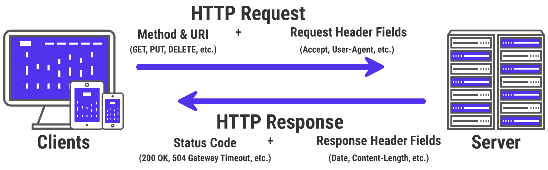 Illustration of how HTTP requests and responses work