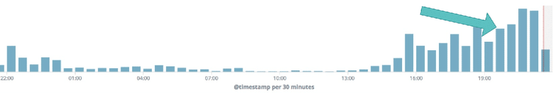 Heavy admin-ajax.php usage on dartdrones.com