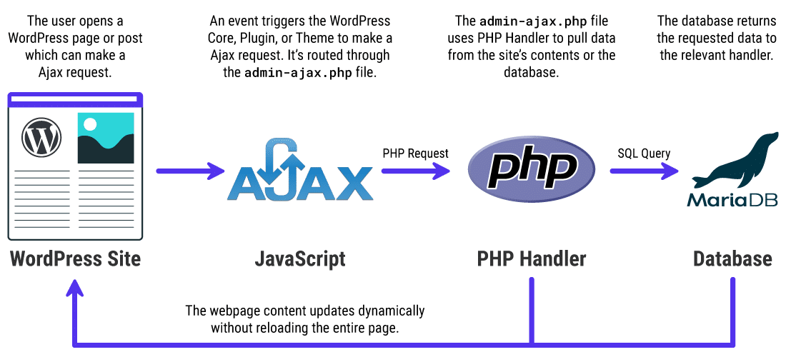 Ein grober Überblick, wie Admin Ajax auf WordPress funktioniert