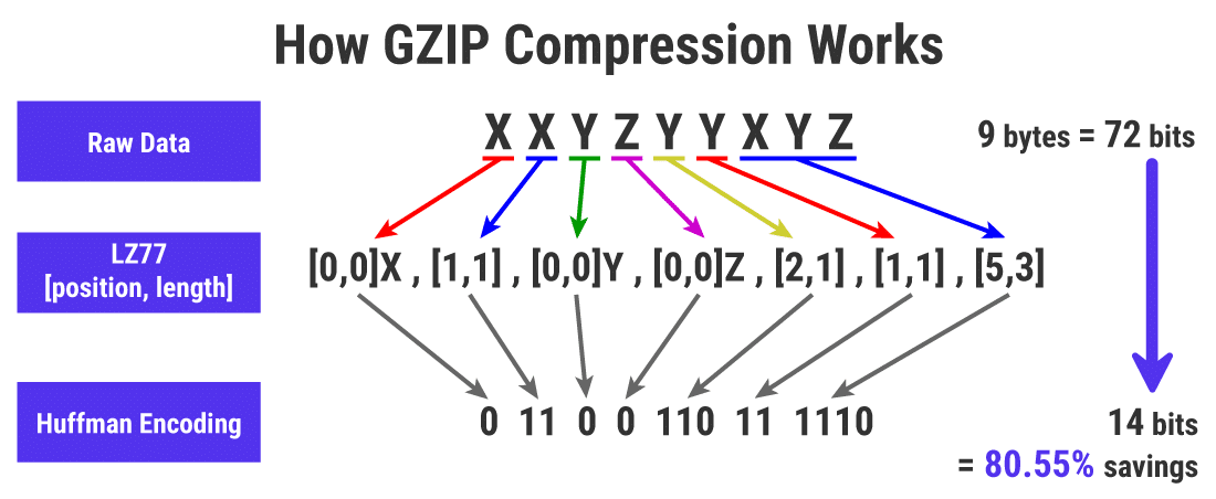 Una ilustración aproximada de cómo funciona la compresión GZIP