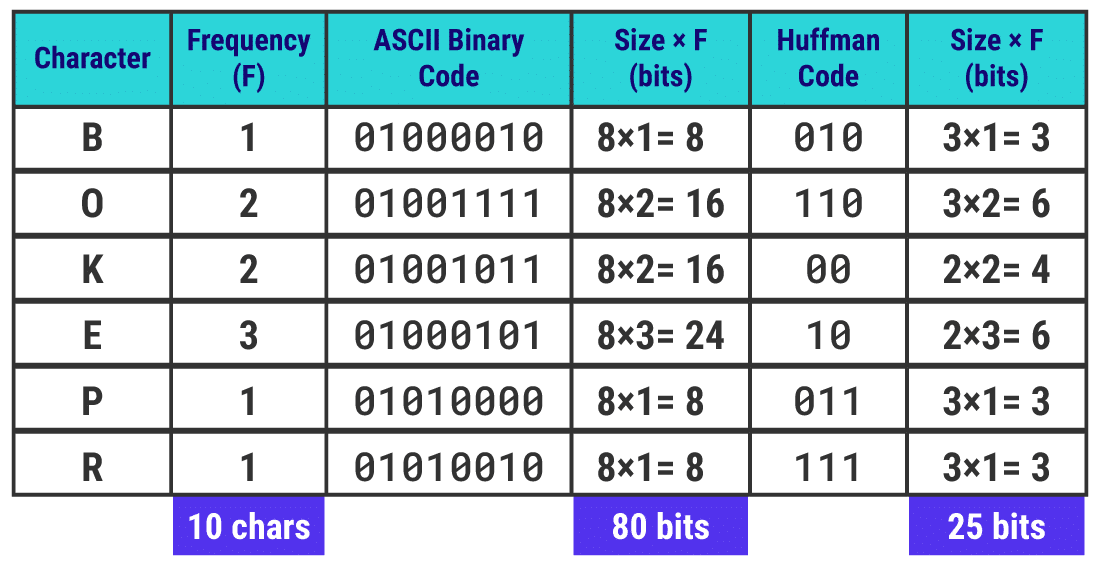 Huffman codes are unique binary codes for every character