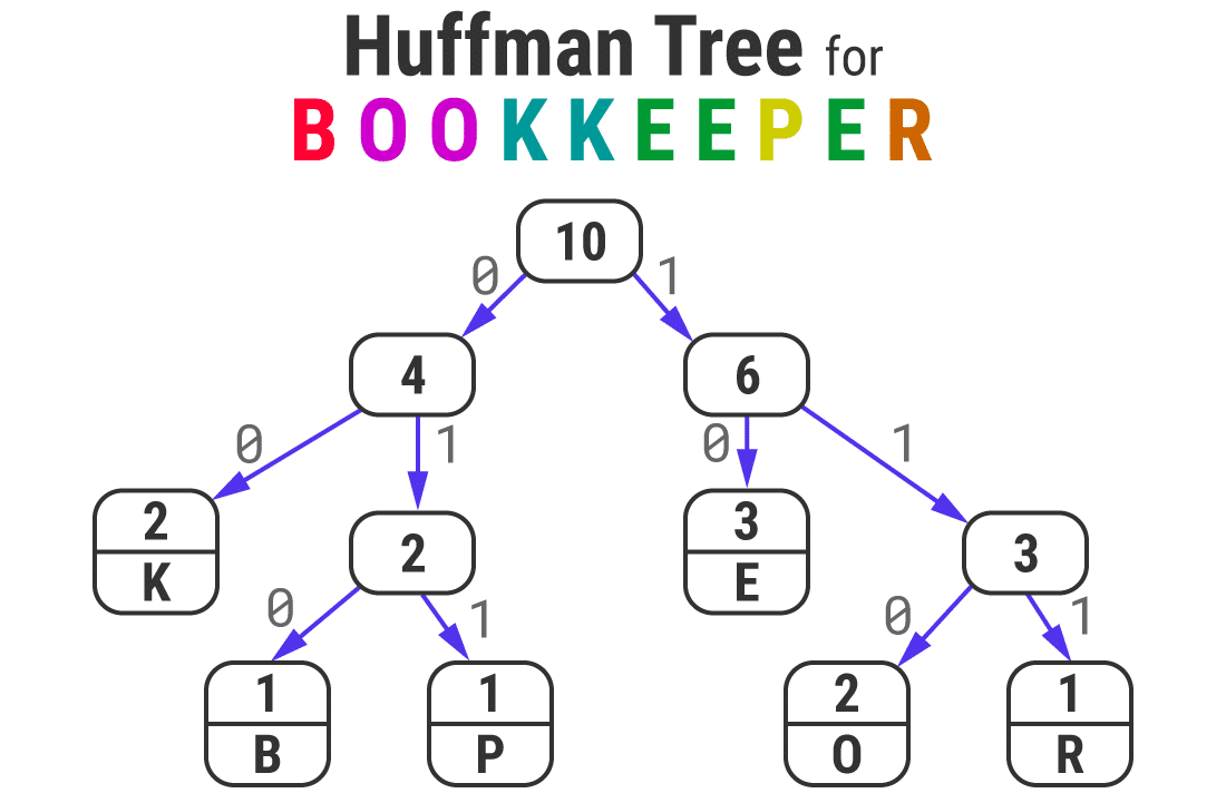 Huffman Tree voor het woord “BOOKKEEPER”