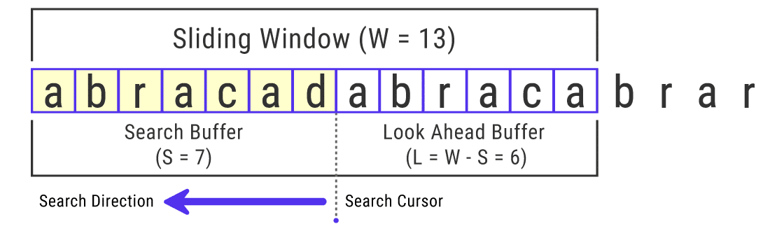 An illustration of the LZ77 encoding algorithm