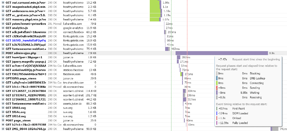 Een GTmetrix rapport dat aangeeft dat er een hoge piek in het gebruik van admin-ajax.php zit