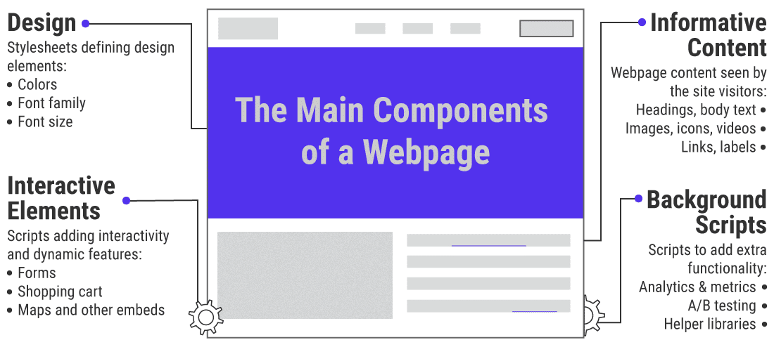 Los principales componentes de una página web