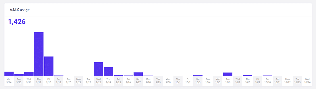 Checking Ajax usage in MyKinsta dashboard