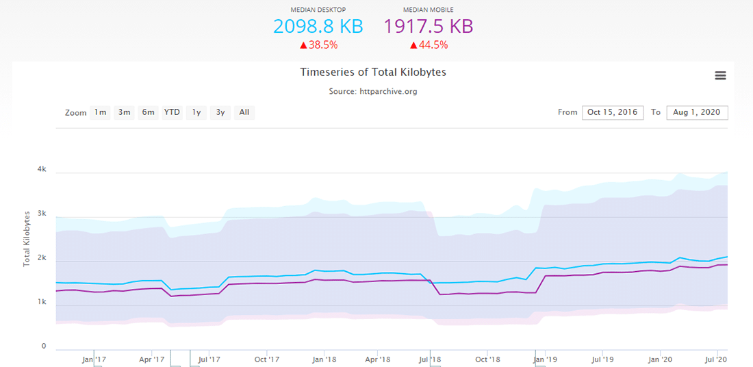 Aumento del tamaño del peso de la página con el tiempo (Fuente: HTTPArchive)