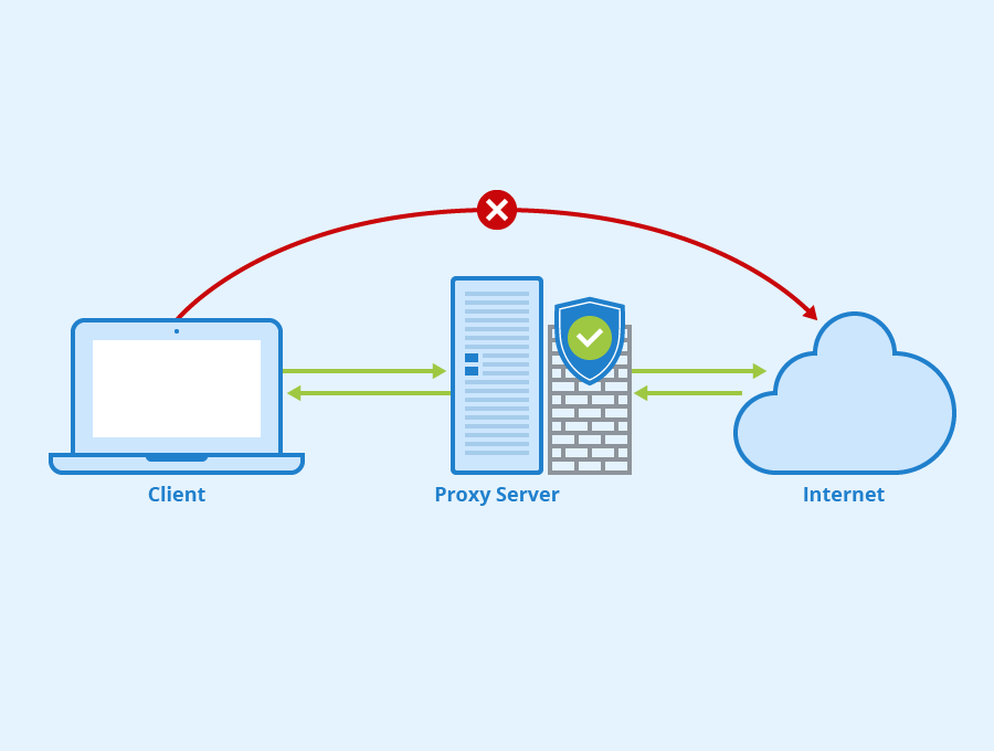 Comment fonctionne un serveur proxy (Source de l'image : seobility.net)