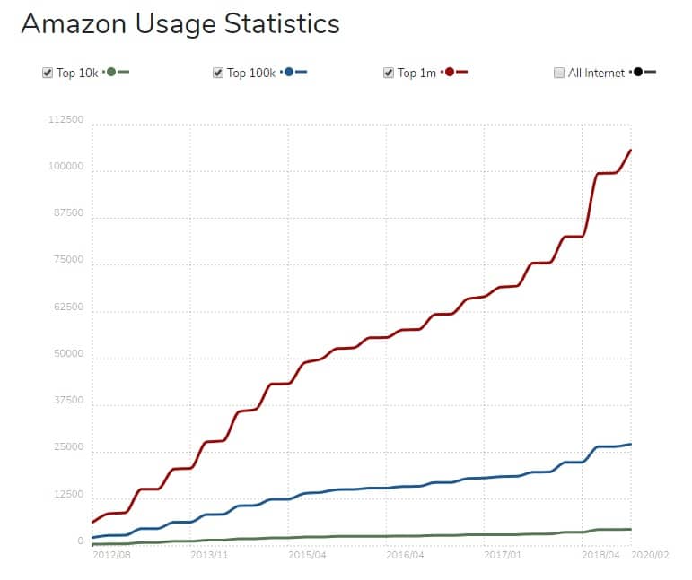 Amazon brugsstatistik fra 2012-2020. (Kilde: BuiltWith)