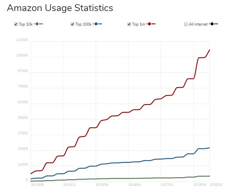 Användningsstatistik för Amazon från 2012-2020. (Källa: BuiltWith)